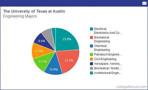 majors at ut austin